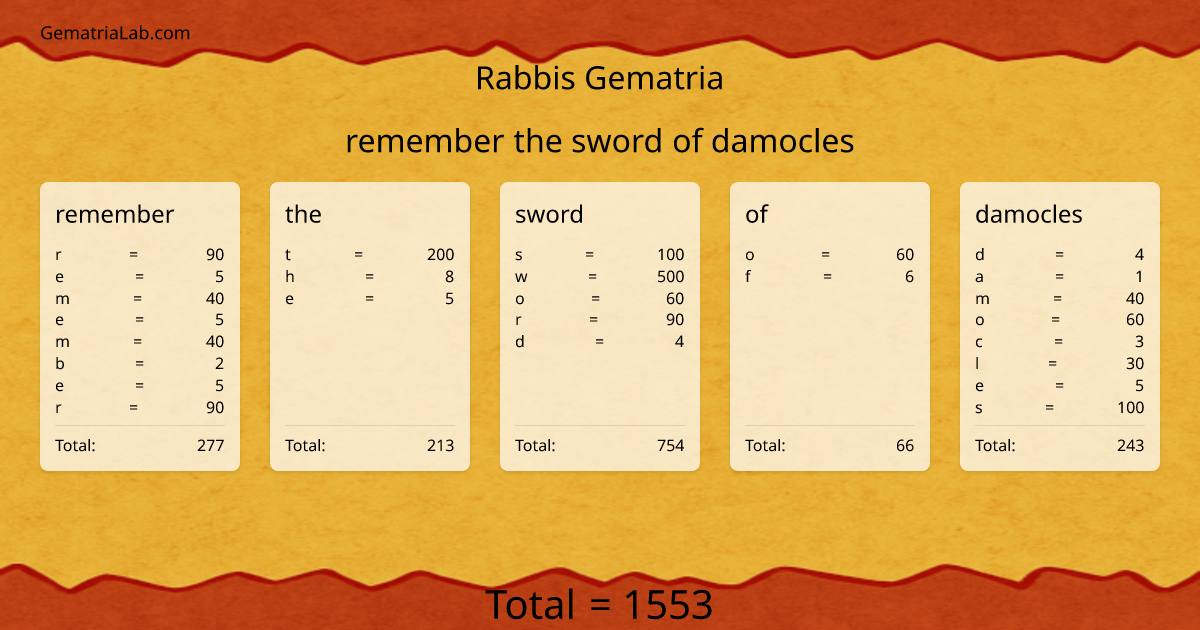 remember the sword of damocles in rabbis Gematria